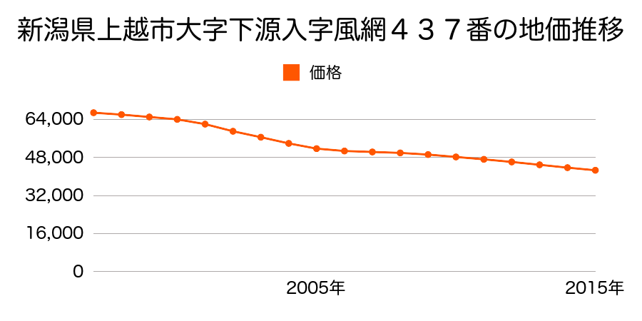新潟県上越市大字下源入字風網４３７番の地価推移のグラフ