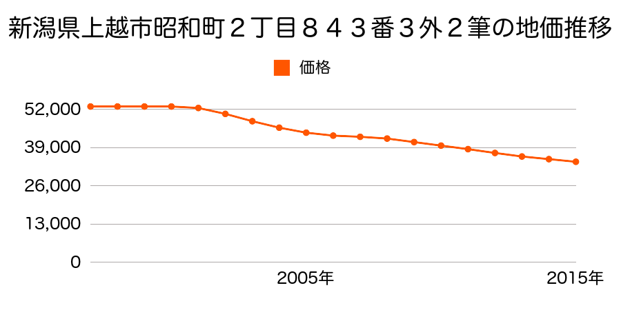 新潟県上越市昭和町２丁目８４３番３外の地価推移のグラフ
