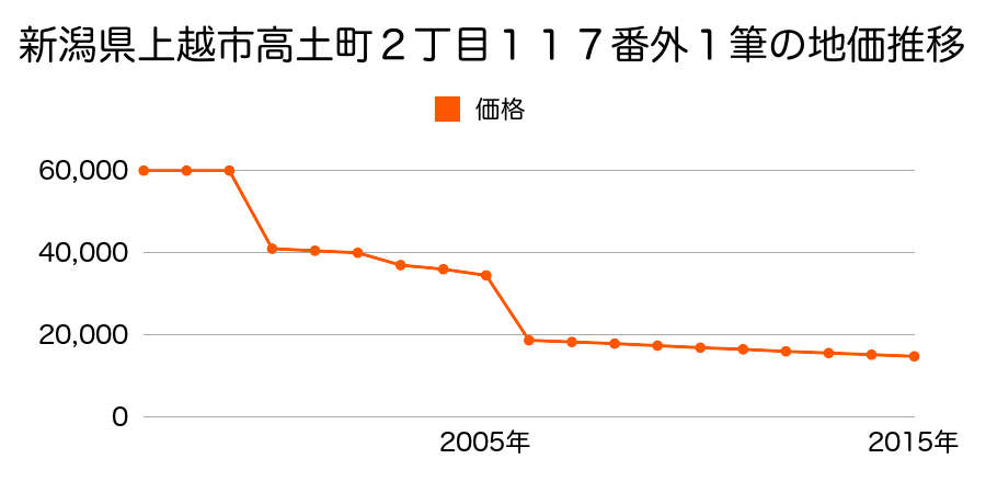新潟県上越市名立区名立小泊字山王前４８９番の地価推移のグラフ