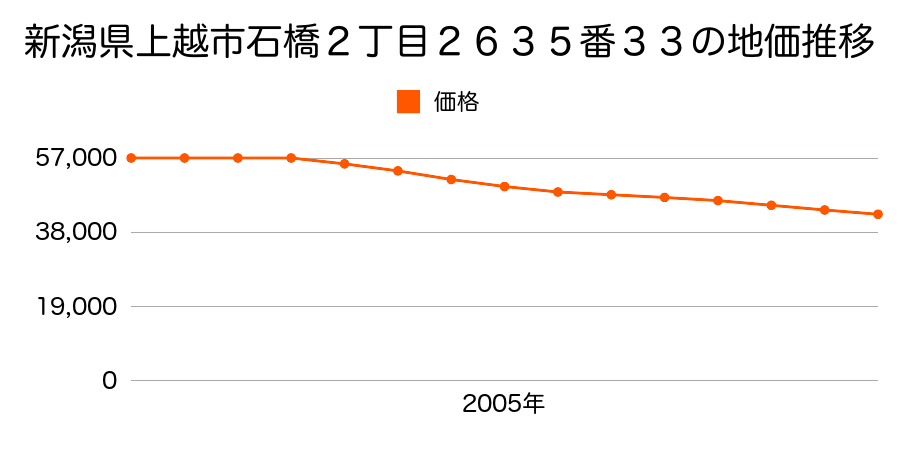 新潟県上越市石橋２丁目２６３５番３３の地価推移のグラフ