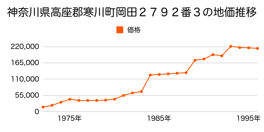神奈川県高座郡寒川町岡田４丁目１８７１番２の地価推移のグラフ
