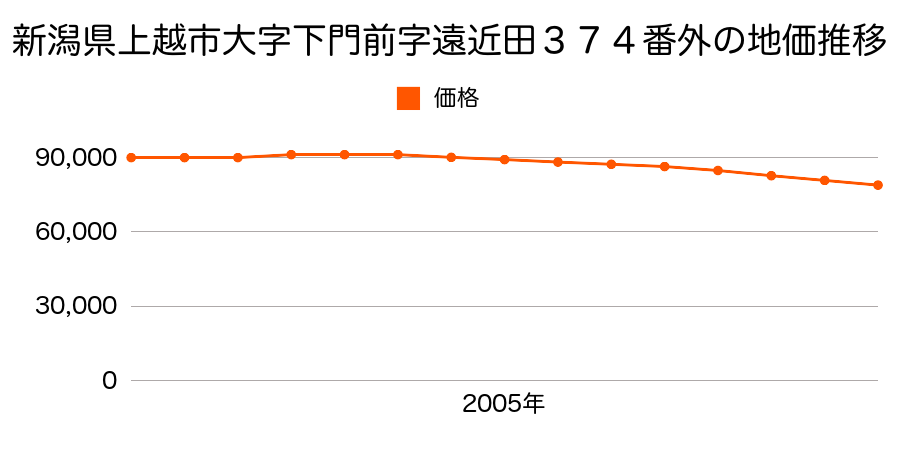 新潟県上越市下門前１６６０番の地価推移のグラフ