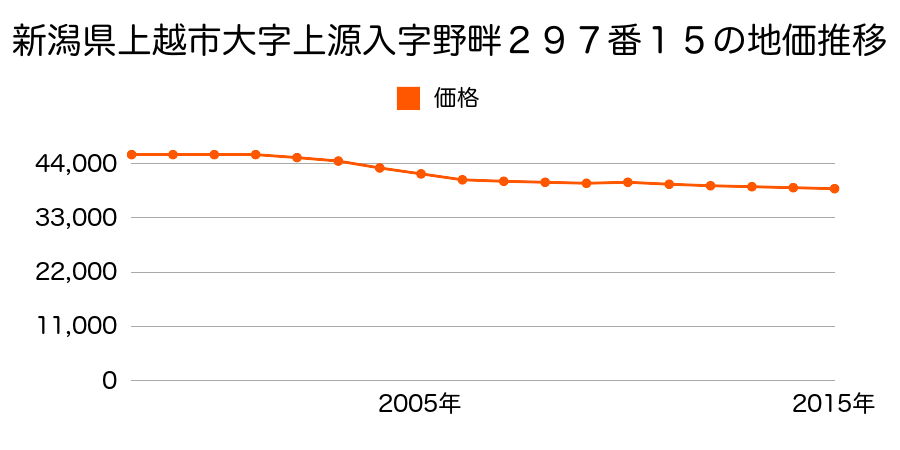 新潟県上越市大字上源入字野畔２９７番６の地価推移のグラフ