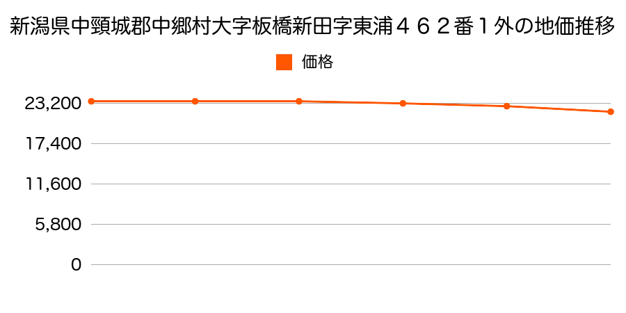 新潟県中頸城郡中郷村大字板橋新田字東浦４６２番１外の地価推移のグラフ