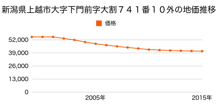 新潟県上越市下門前７４１番１０外の地価推移のグラフ
