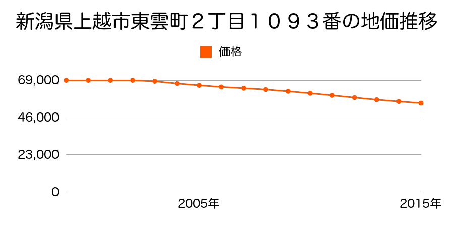 新潟県上越市東雲町２丁目１０９３番の地価推移のグラフ