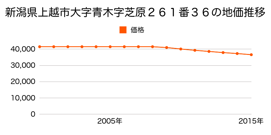新潟県上越市大字青木字芝原２６１番３６の地価推移のグラフ