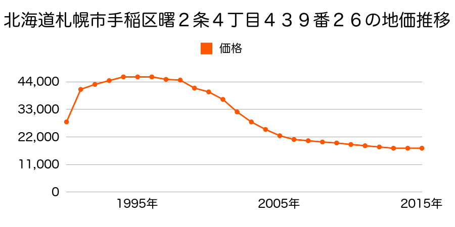 北海道札幌市手稲区曙２条４丁目４３９番２６の地価推移のグラフ