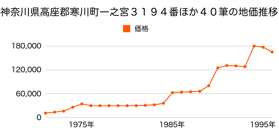 神奈川県高座郡寒川町田端１５９０番２の地価推移のグラフ
