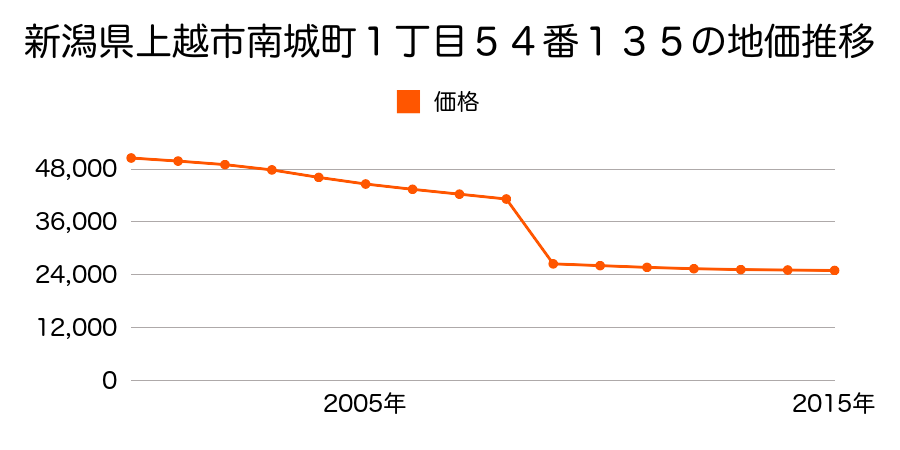 新潟県上越市頸城区下吉字屋敷添１６７６番１の地価推移のグラフ