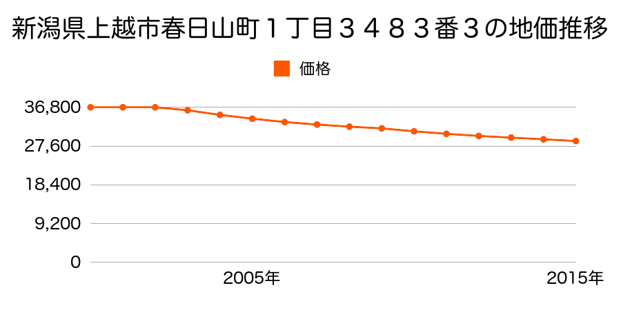新潟県上越市春日山町１丁目３４８３番３の地価推移のグラフ