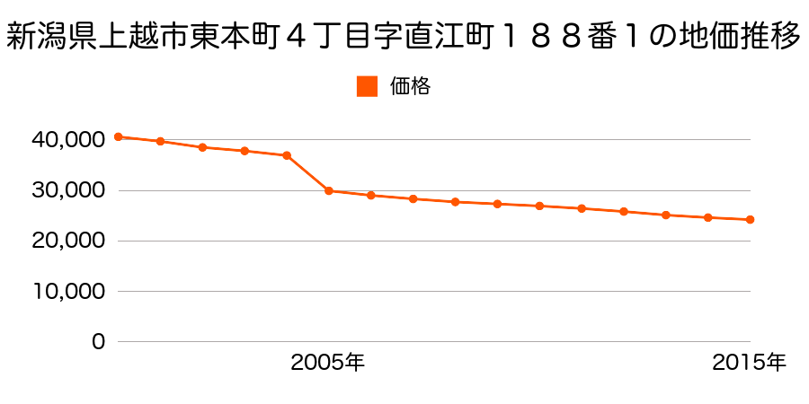 新潟県上越市柿崎区柿崎字小萱丁７１９３番外の地価推移のグラフ
