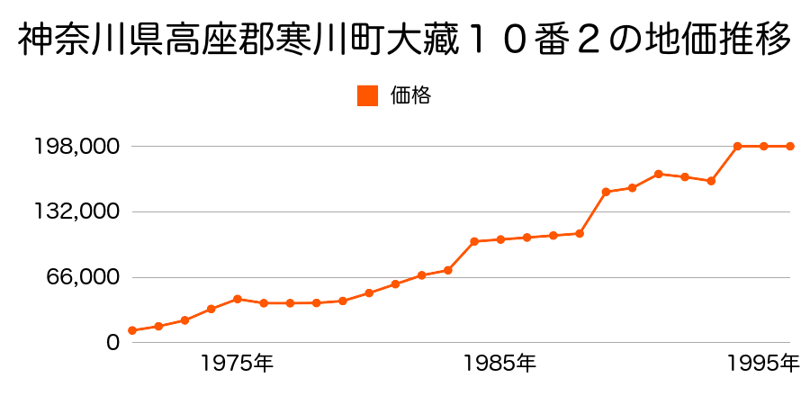 神奈川県高座郡寒川町宮山３４９８番１８の地価推移のグラフ