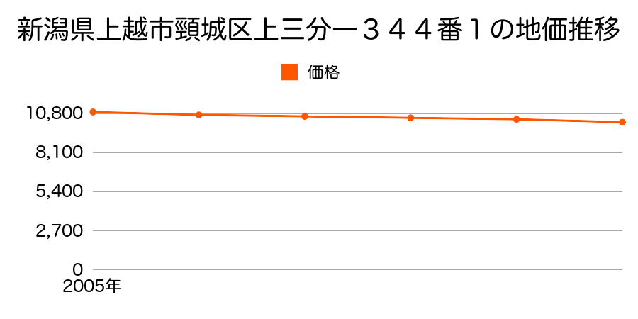 新潟県上越市頸城区上三分一３４４番１の地価推移のグラフ