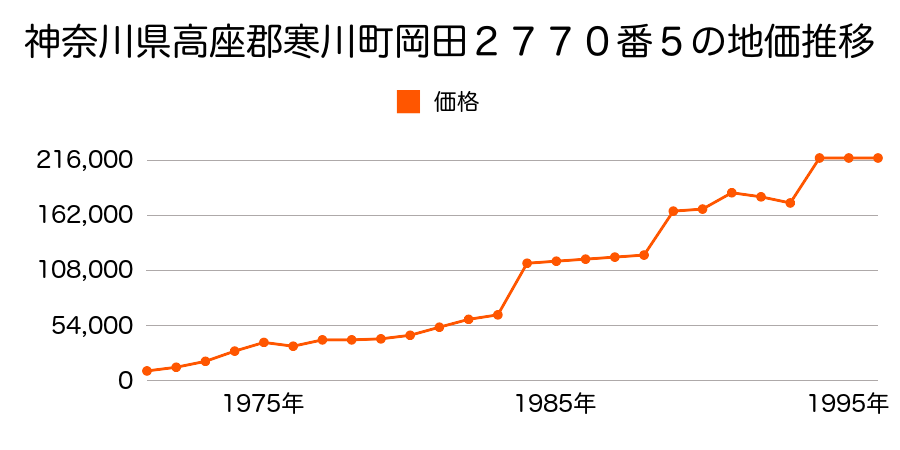 神奈川県高座郡寒川町一之宮９丁目１０４番２外の地価推移のグラフ