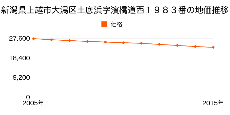 新潟県上越市大潟区土底浜字浜橋道西１９８３番の地価推移のグラフ