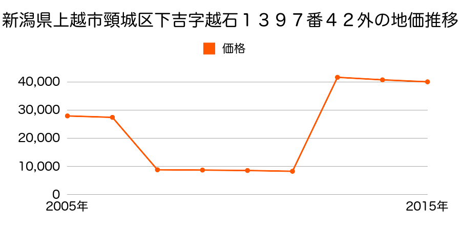 新潟県上越市石橋２丁目２６３５番３３の地価推移のグラフ