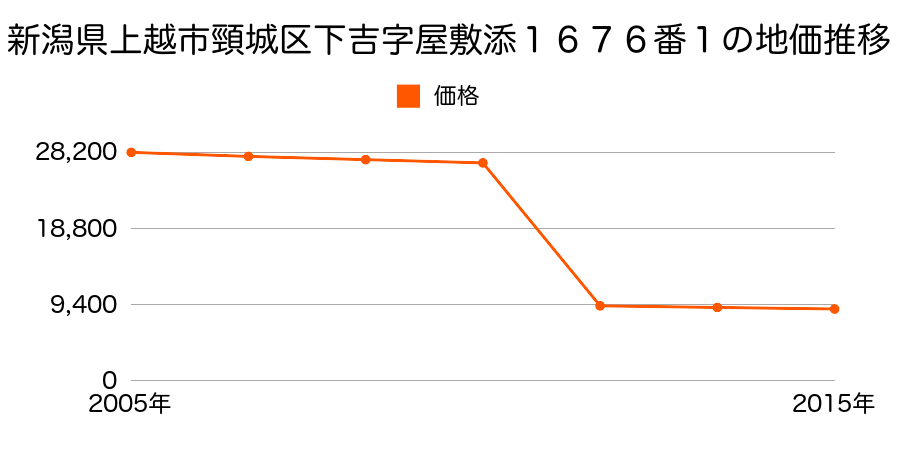 新潟県上越市大字有間川字家浦８０９番１外の地価推移のグラフ
