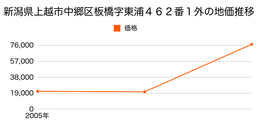 新潟県上越市中郷区板橋字東浦４６２番１外の地価推移のグラフ