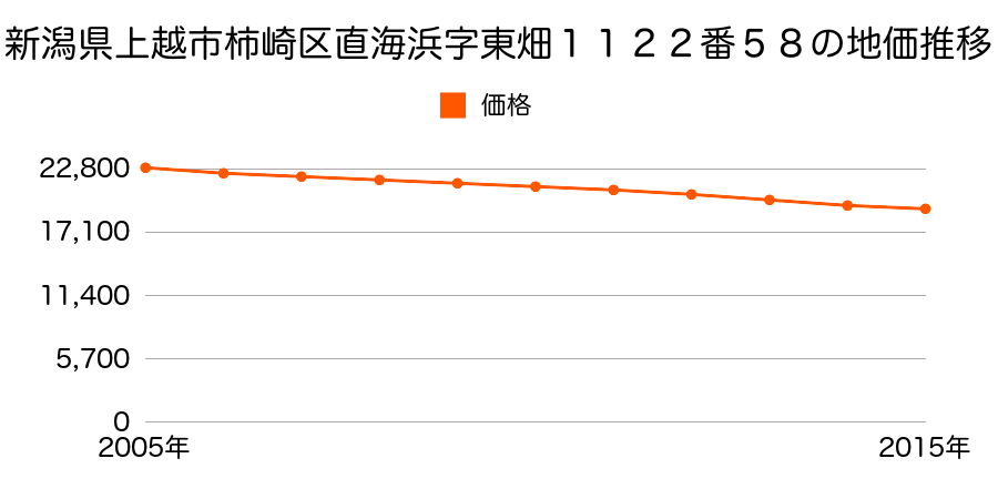 新潟県上越市柿崎区直海浜字東畑１１２２番５８の地価推移のグラフ