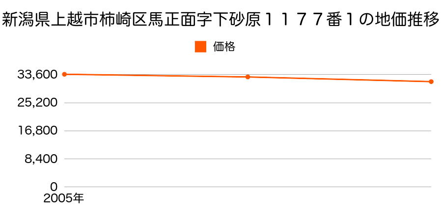 新潟県上越市柿崎区馬正面字下砂原１１７７番１外の地価推移のグラフ
