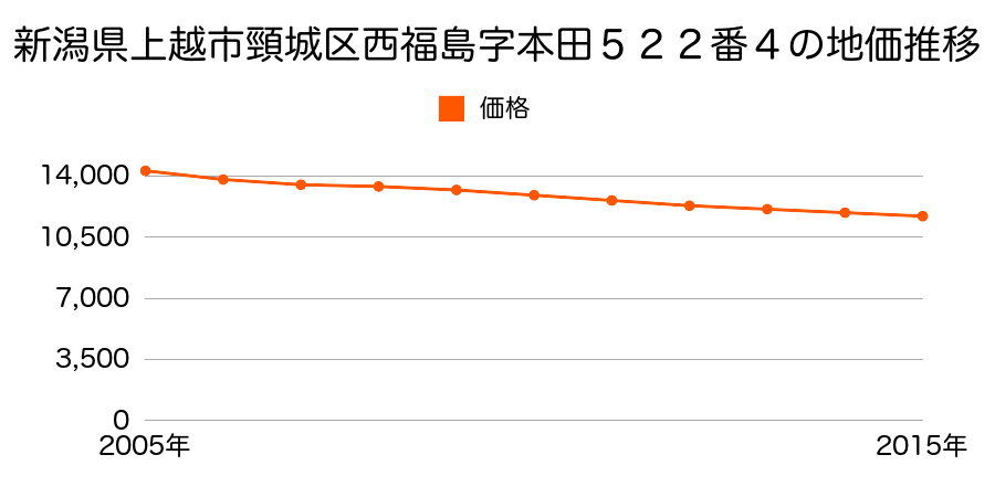 新潟県上越市頸城区西福島字本田５２２番４の地価推移のグラフ