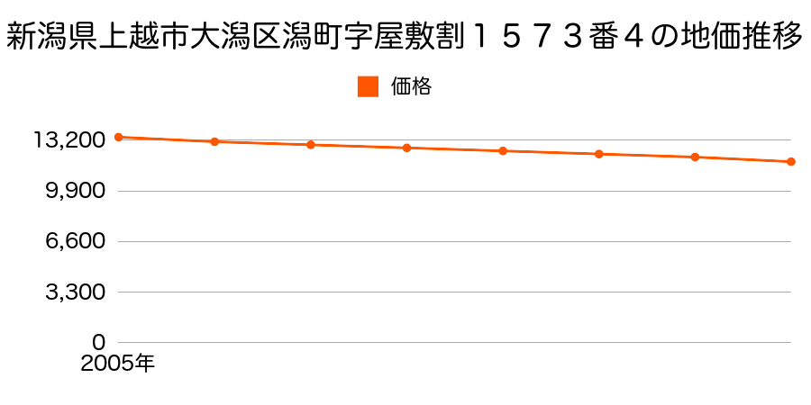 新潟県上越市大潟区潟町字屋敷割１５７３番４の地価推移のグラフ