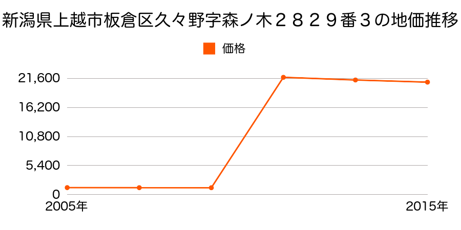 新潟県上越市大字上中田字北前田３９０番１外の地価推移のグラフ