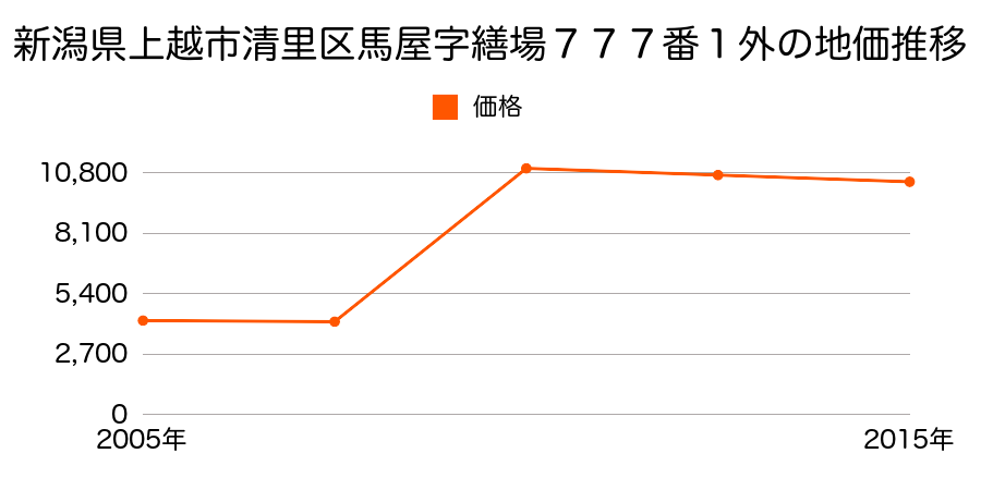 新潟県上越市大潟区潟町字屋敷割１５８５番１の地価推移のグラフ