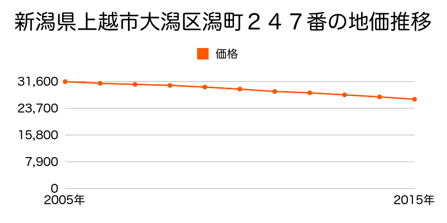 新潟県上越市大潟区潟町２４９番の地価推移のグラフ