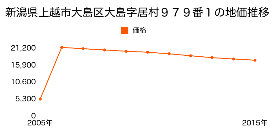 新潟県上越市名立区名立大町字町田道下１０４１番１外の地価推移のグラフ