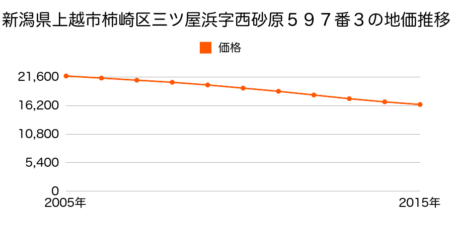 新潟県上越市柿崎区三ツ屋浜字西砂原５９７番３の地価推移のグラフ