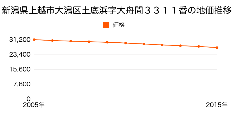 新潟県上越市大潟区土底浜字大舟間３３１１番の地価推移のグラフ