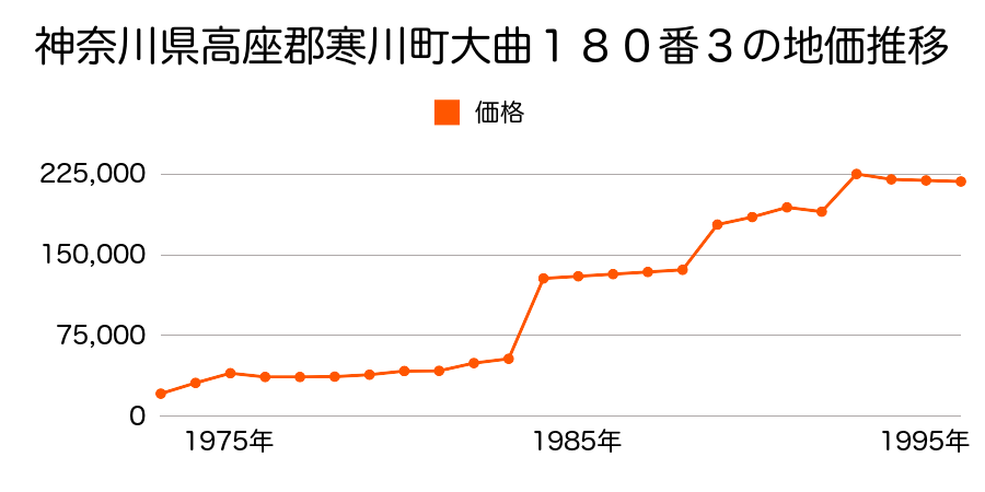 神奈川県高座郡寒川町大曲１丁目６９番１５の地価推移のグラフ