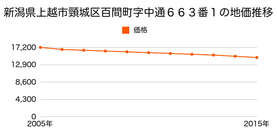 新潟県上越市頸城区百間町字中通６６３番１の地価推移のグラフ