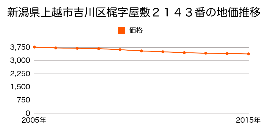 新潟県上越市吉川区梶字屋敷２１４３番の地価推移のグラフ