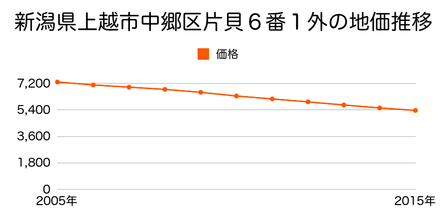 新潟県上越市中郷区片貝６番１外の地価推移のグラフ
