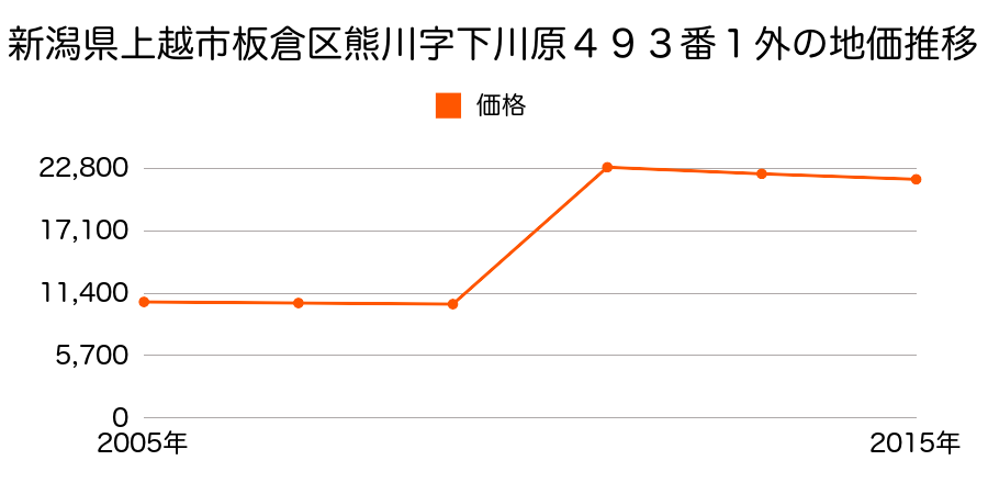 新潟県上越市大字東中島字弐百歩１９４３番２７の地価推移のグラフ