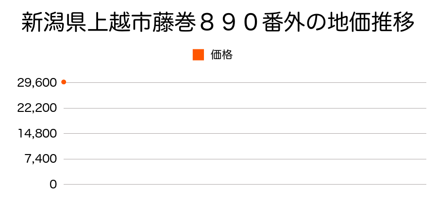 新潟県上越市大字福橋字前田７５６番３の地価推移のグラフ