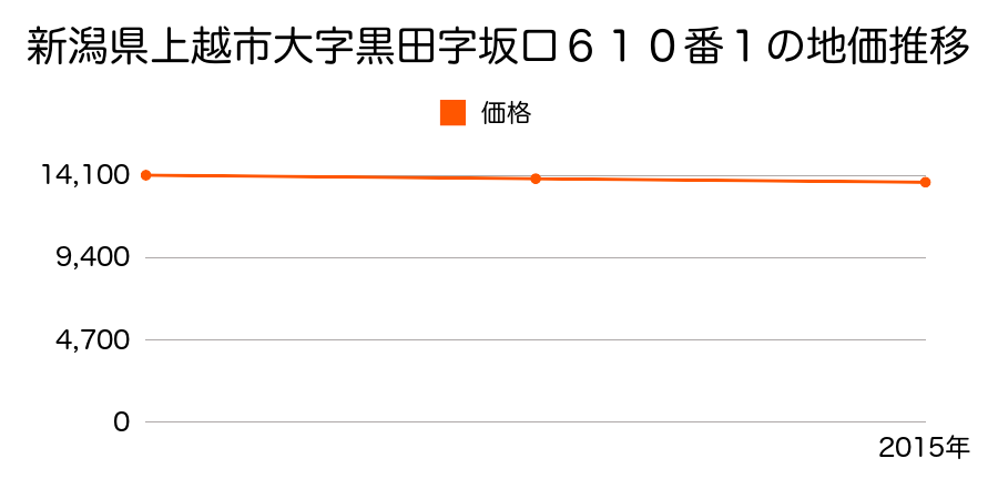 新潟県上越市大字黒田字坂口６１０番１の地価推移のグラフ