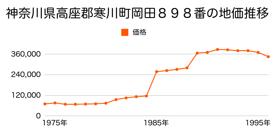 神奈川県高座郡寒川町岡田１１７０番２の地価推移のグラフ