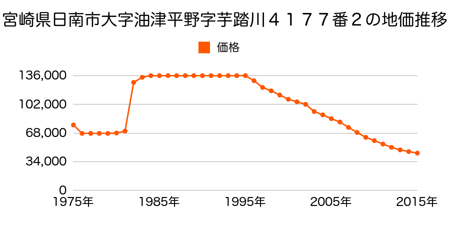 宮崎県日南市岩崎２丁目４番の地価推移のグラフ