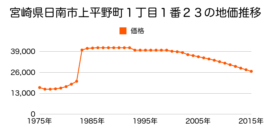 宮崎県日南市上平野町１丁目１０番９の地価推移のグラフ