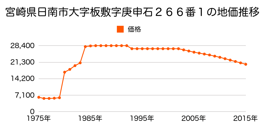 宮崎県日南市飫肥５丁目４０９２番の地価推移のグラフ