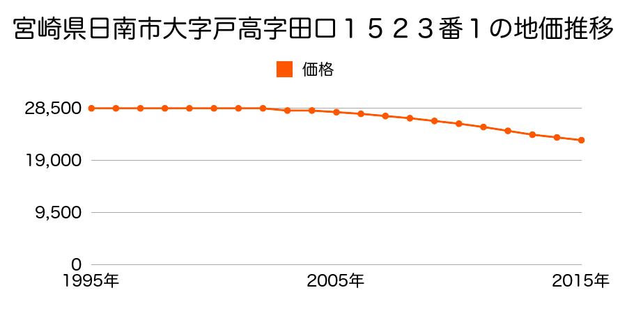 宮崎県日南市吾田東１丁目１５２３番１の地価推移のグラフ