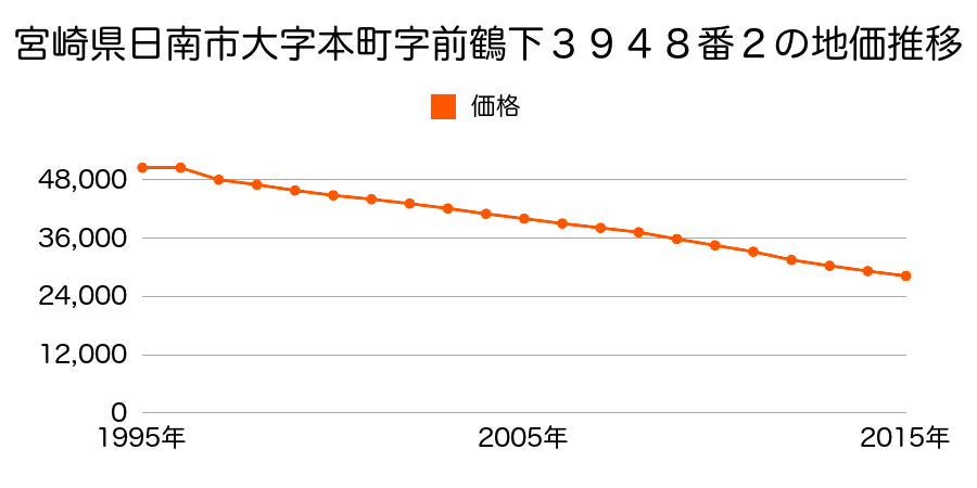 宮崎県日南市飫肥１丁目３９４９番外の地価推移のグラフ