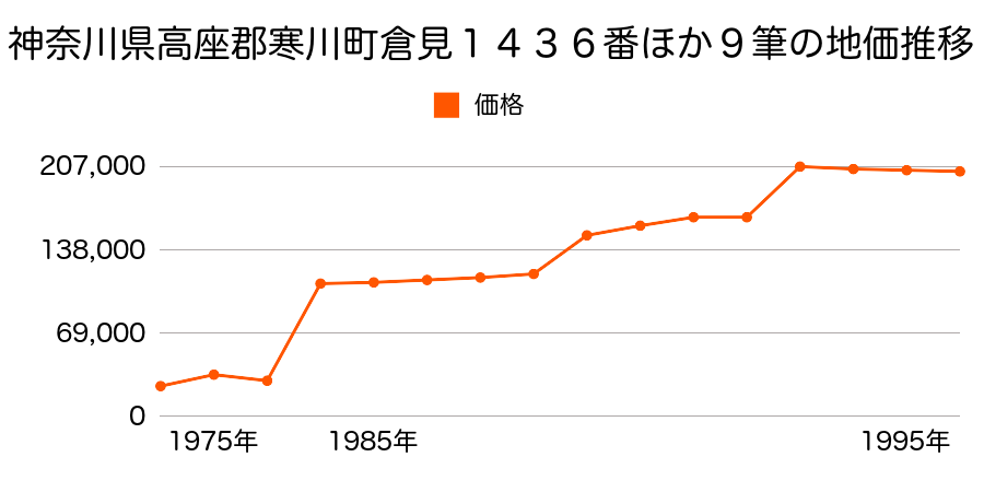 神奈川県高座郡寒川町一之宮４丁目２５６３番２外の地価推移のグラフ