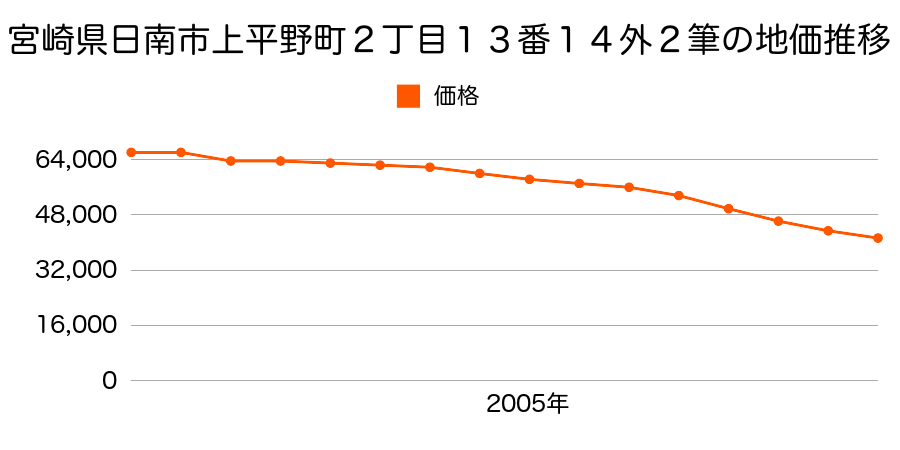 宮崎県日南市上平野町２丁目１３番１５の地価推移のグラフ
