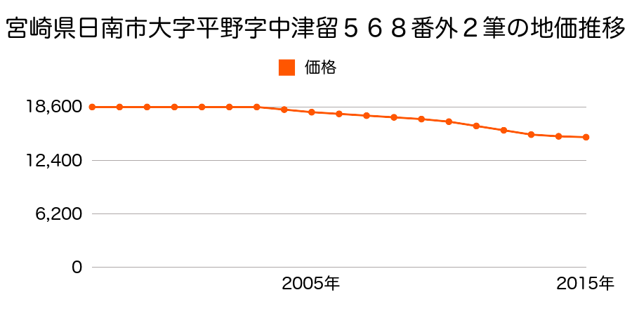 宮崎県日南市大字平野字中津留５９３番外の地価推移のグラフ