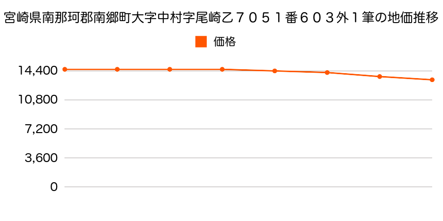 宮崎県南那珂郡南郷町大字中村字尾崎乙７０５１番６０３外の地価推移のグラフ